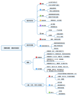 跑步圣经 导图