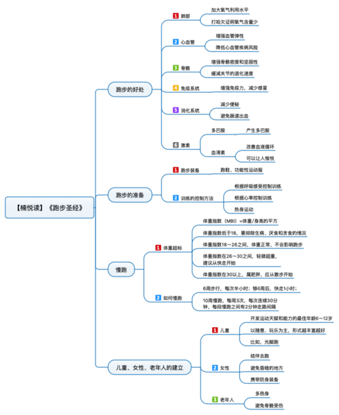 File:跑步圣经 导图.png