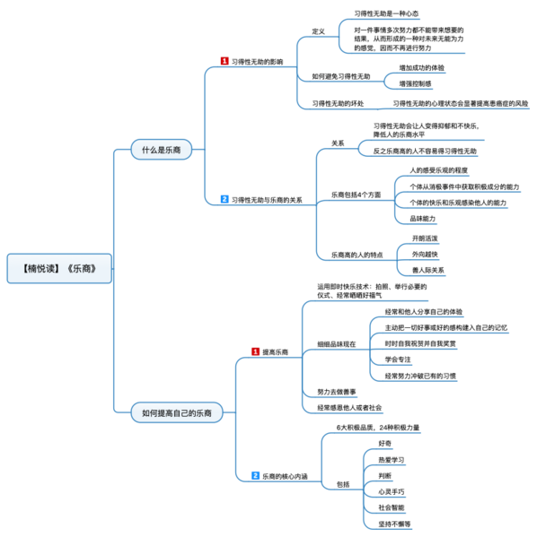 File:乐商 导图.png