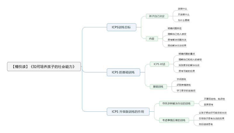 File:如何培养孩子的社会能力 导图.png