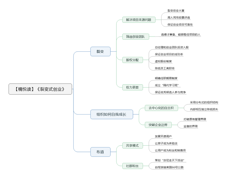 File:裂变式创业导图.png
