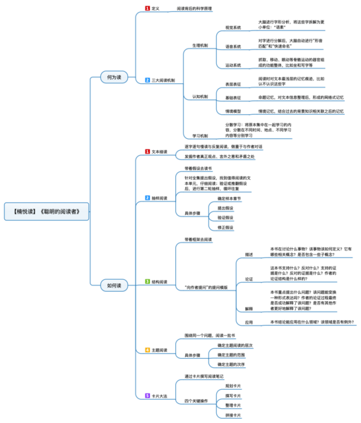 File:聪明的阅读者 导图.png