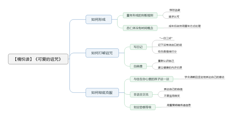 File:可爱的诅咒 导图.png