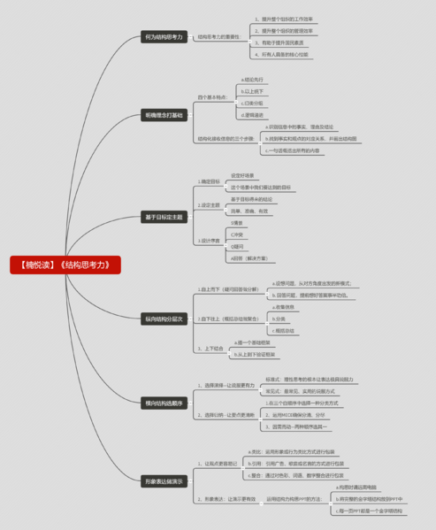 File:结构思考力-读书笔记思维导图.png