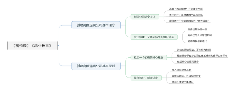 File:基业长青导图.png
