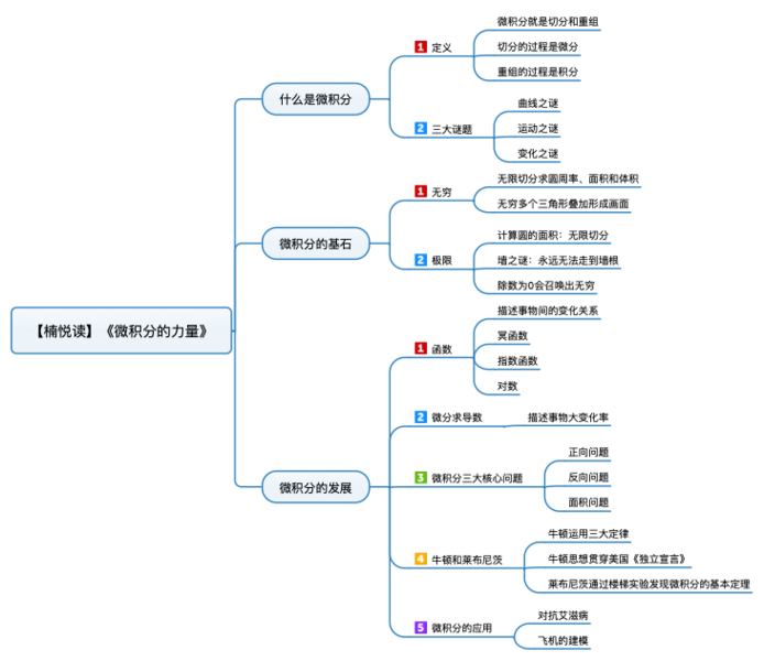 File:微积分的力量 导图.png