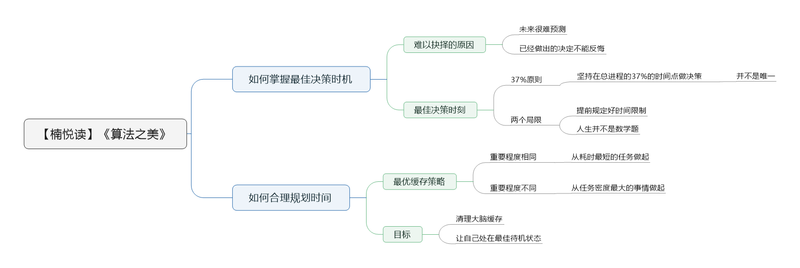 File:算法之美 导图 .png