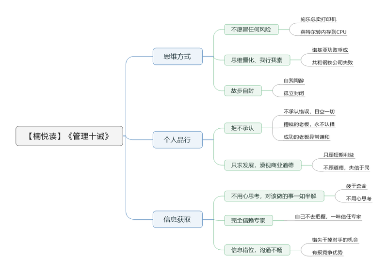 File:管理十诫导图.png