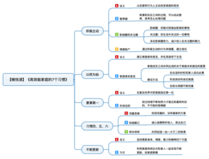 高效能家庭的7个习惯 导图