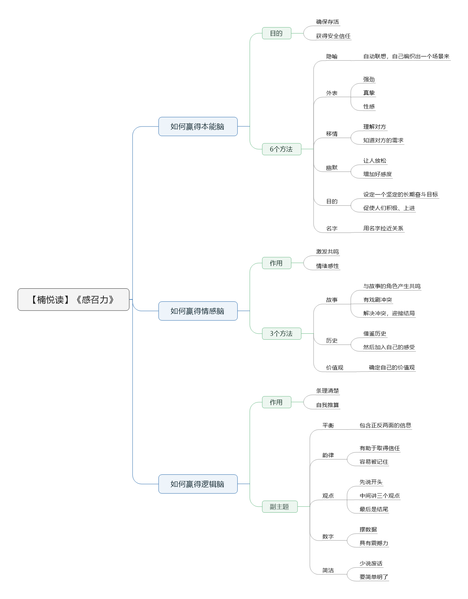 File:感召力导图.png