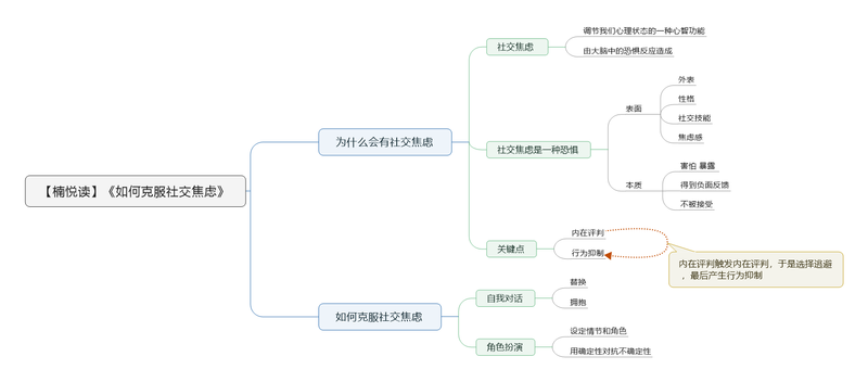 File:如何克服社交焦虑 导图 .png