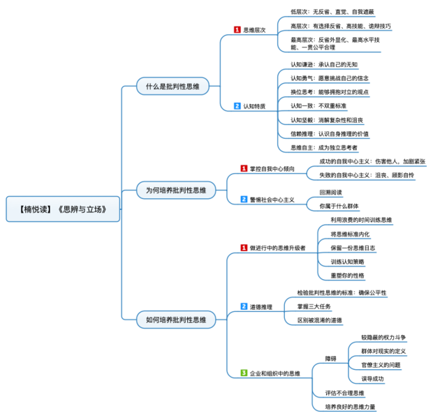 File:思辨与立场 导图.png