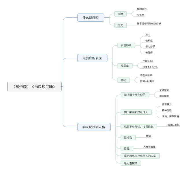 File:当良知沉睡 导图.png