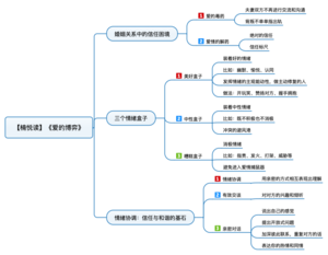 爱的博弈 导图
