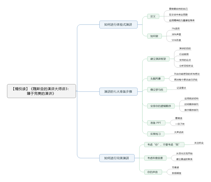 File:魏斯曼的演讲大师课3:臻于完美的演讲 导图.png