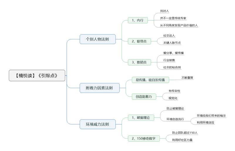 File:引爆点-读书笔记思维导图.png