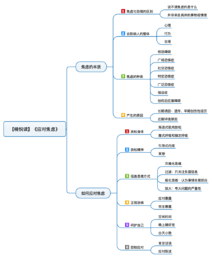应对焦虑 导图