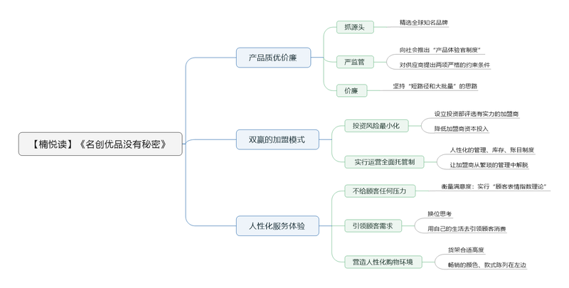 File:名创优品没有秘密导图.png