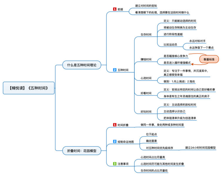 File:五种时间 导图.png