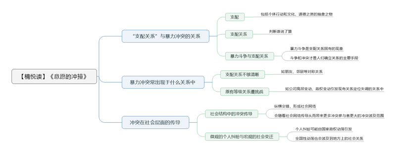 File:意愿的冲撞 导图.png