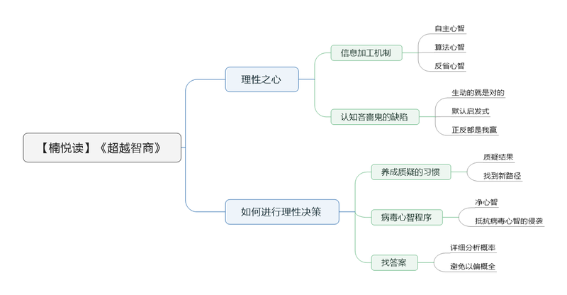 File:超越智商导图.png