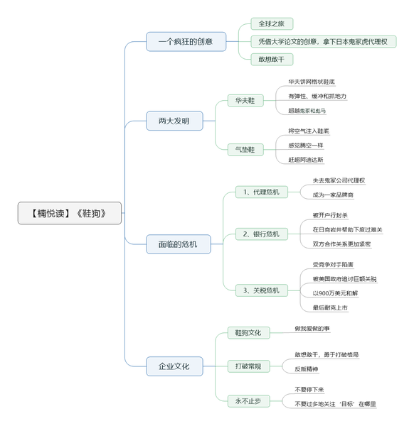 File:鞋狗-读书笔记思维导图.png