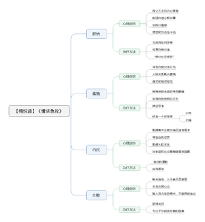 《情绪急救》导图