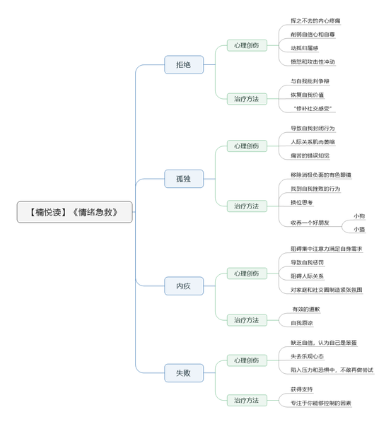 File:情绪急救导图.png