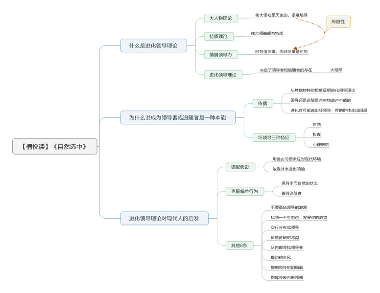 File:自然选中 导图.png