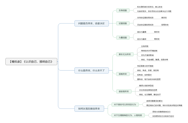 File:认识自己,接纳自己导图.png
