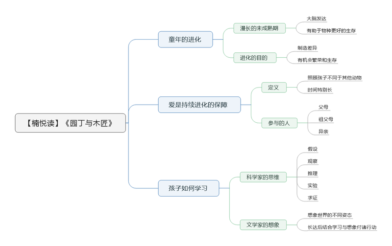 File:园丁与木匠 导图.png