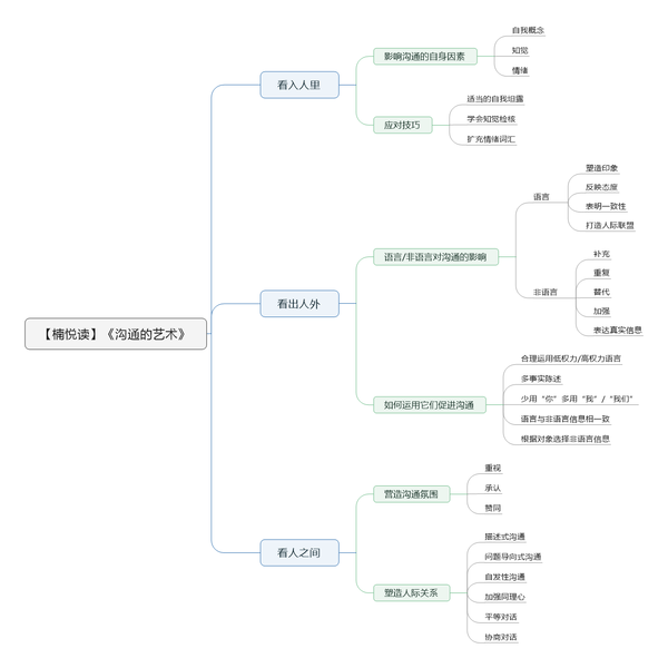 File:沟通的艺术 导图.png