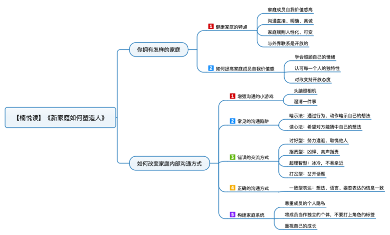 File:新家庭如何塑造人 导图.png
