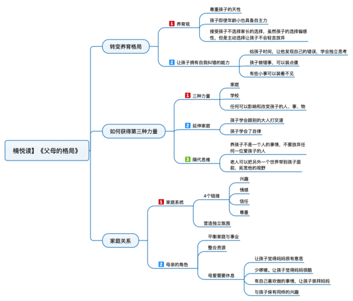 File:父母的格局 导图.png