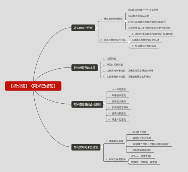 File:阿米巴经营-读书笔记思维导图.png