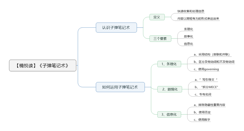 File:子弹笔记术-读书笔记思维导图.png