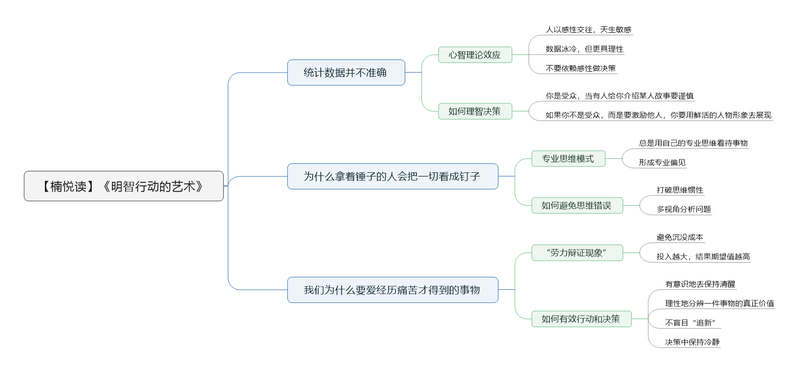 File:明智行动的艺术导图.png