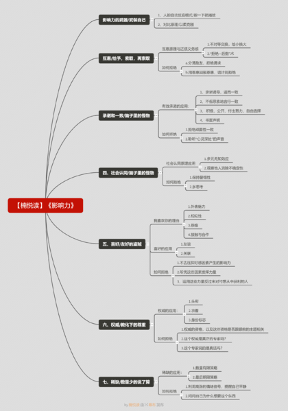File:影响力-读书笔记思维导图.png