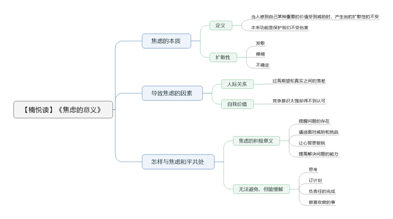File:焦虑的意义 导图.png