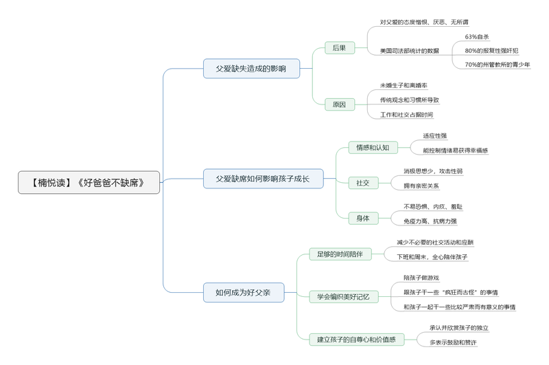 File:好爸爸不缺席 导图.png