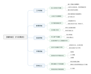 今日简史-读书笔记思维导图.png