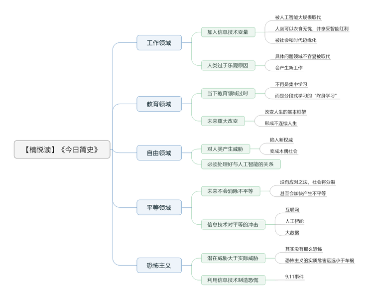 File:今日简史-读书笔记思维导图.png