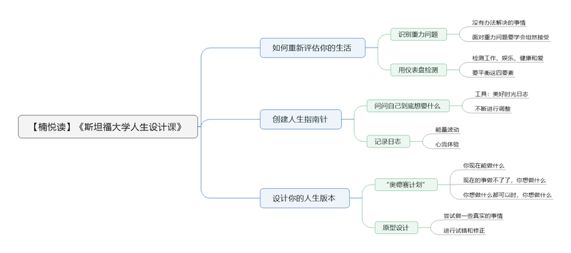 File:斯坦福大学人生设计课导图.png