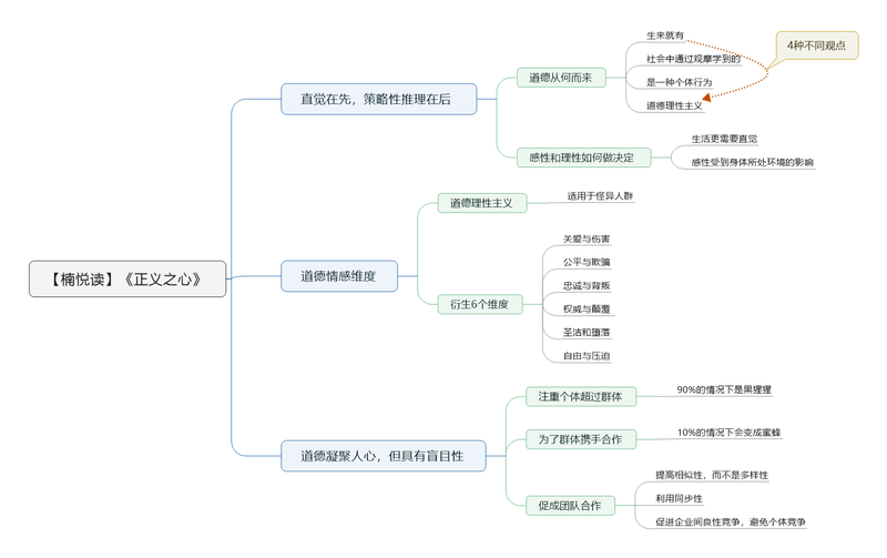 File:正义之心 导图.png