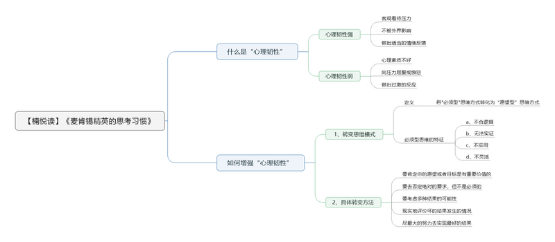 File:麦肯锡精英的思考习惯-读书笔记思维导图.png
