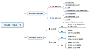 听懂另一半 导图