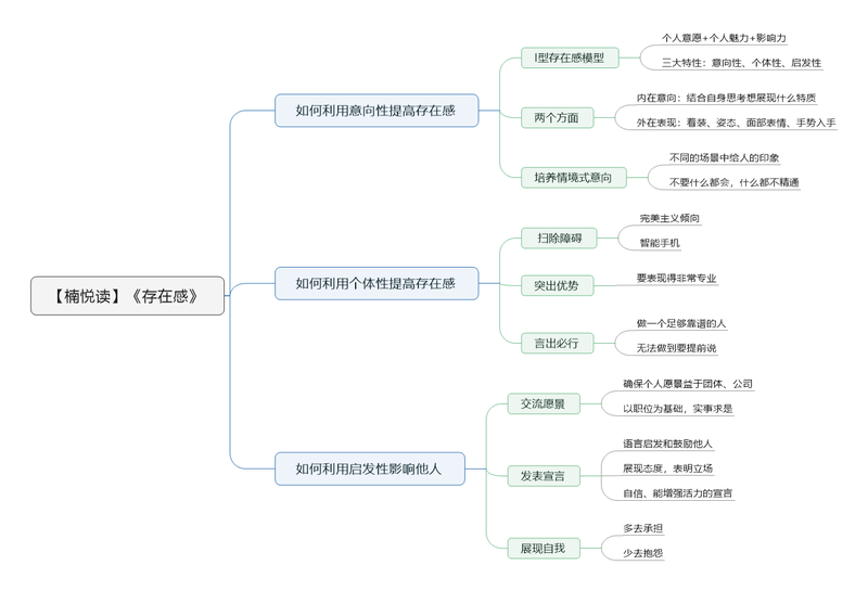 File:存在感 导图.png