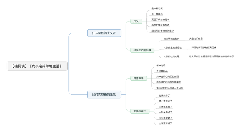 File:我决定简单地生活 导图.png