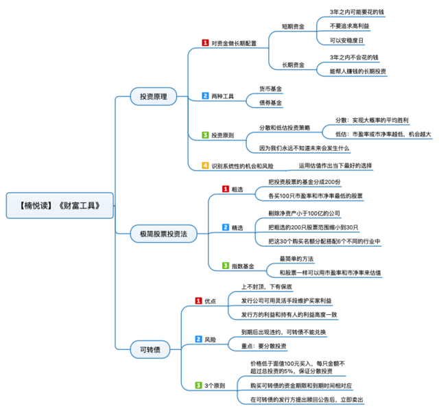 File:财富工具 导图.png