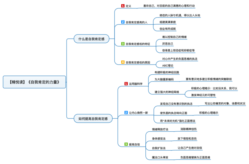 File:自我肯定的力量 导图.png
